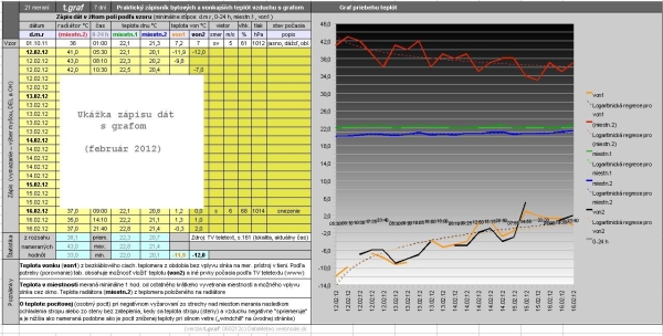 Ukazka zapisu dat v tabulke s grafickym vystupom